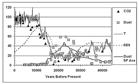 global warming not so fast