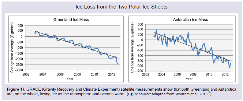 Greenland & Antarctic Ice Loss graphed by NCA for mt everest article