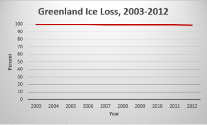 Greenland Ice Loss, 2003-2012 for mt. everest article