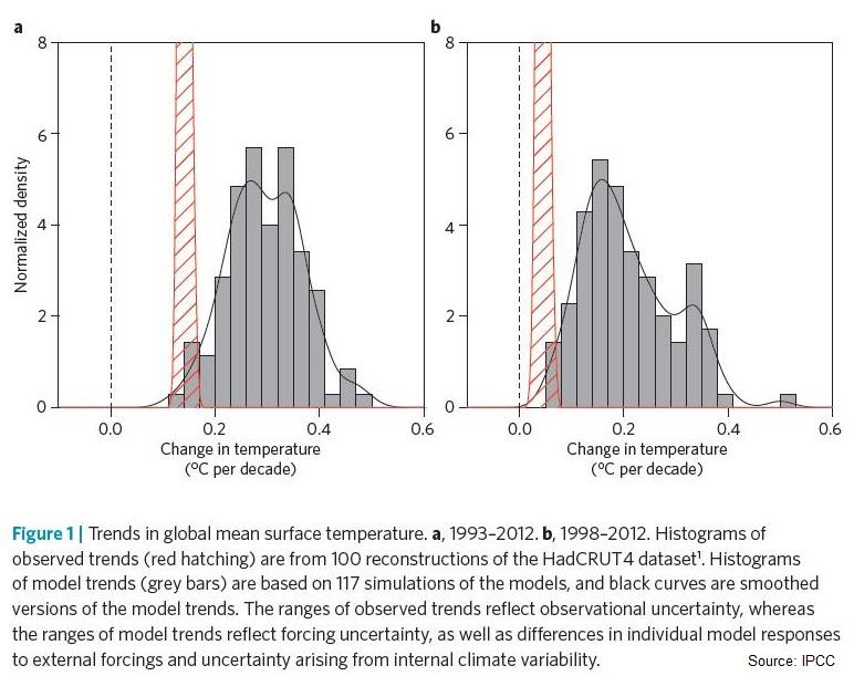 Bar trends in GAT models vs observations