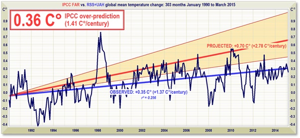 Models vs observations Jan 1990 to Mar 2015