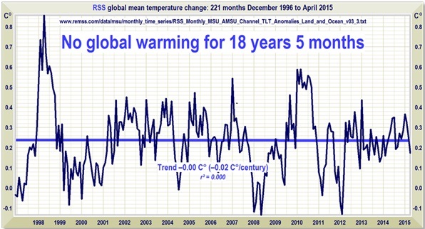 No global warming for 18 years 5 months