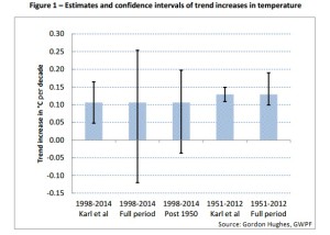 Estimates and confidence intervals of trend increases in temperature--Hughes, GWPF, 150723