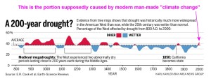 American West drought timeline