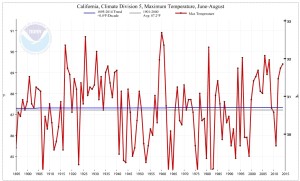 California Division 5--San Joaquin Drainage Basin--Maximum Temperature June-August 1895-2015