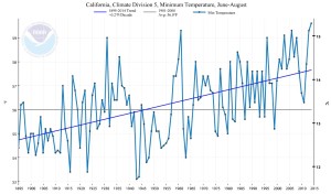 California Division 5--San Joaquin Drainage Basin--Minimum Temperature Trend, June-August, 1895-2015
