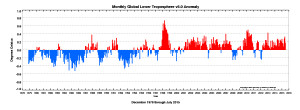 UAH v 6 monthly temp anomaly Dec 1978 thru July 2015