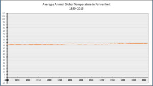 Average annual global temperature in F 1880-2015 with more realistic Y-axis