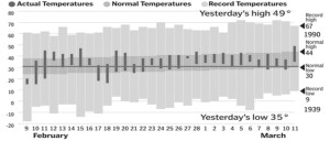 Boston temperature history