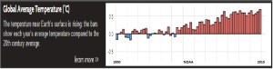 Global average temperature 1950-2014