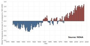 Global temperature anomaly 1880-2014