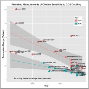 graph for climate scientists are steadily reducing...