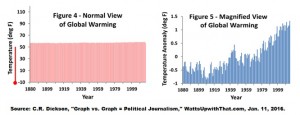 Dickson, graph vs graph global warming